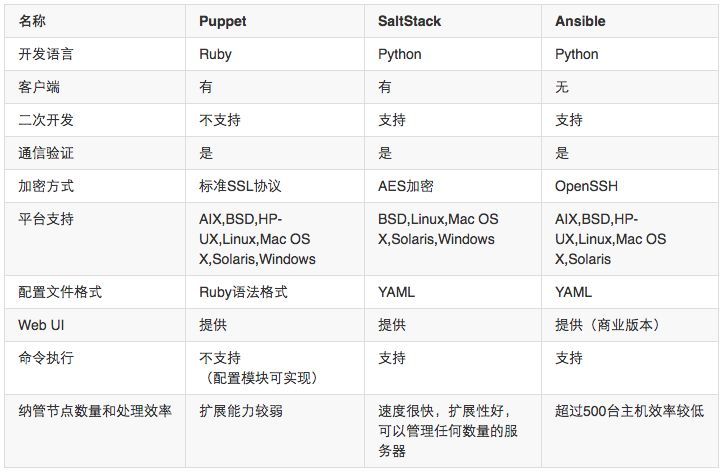 企業(yè)級自動化運維 方案設計插圖(6) 企業(yè)級自動化運維 方案設計插圖(6)