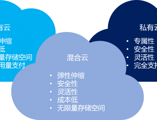 混合云 – 真的適合我們嗎？企業(yè)如何規(guī)劃使用混合云？